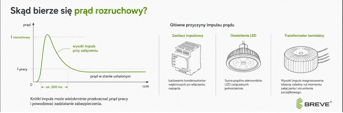 Czym jest prąd rozruchowy?