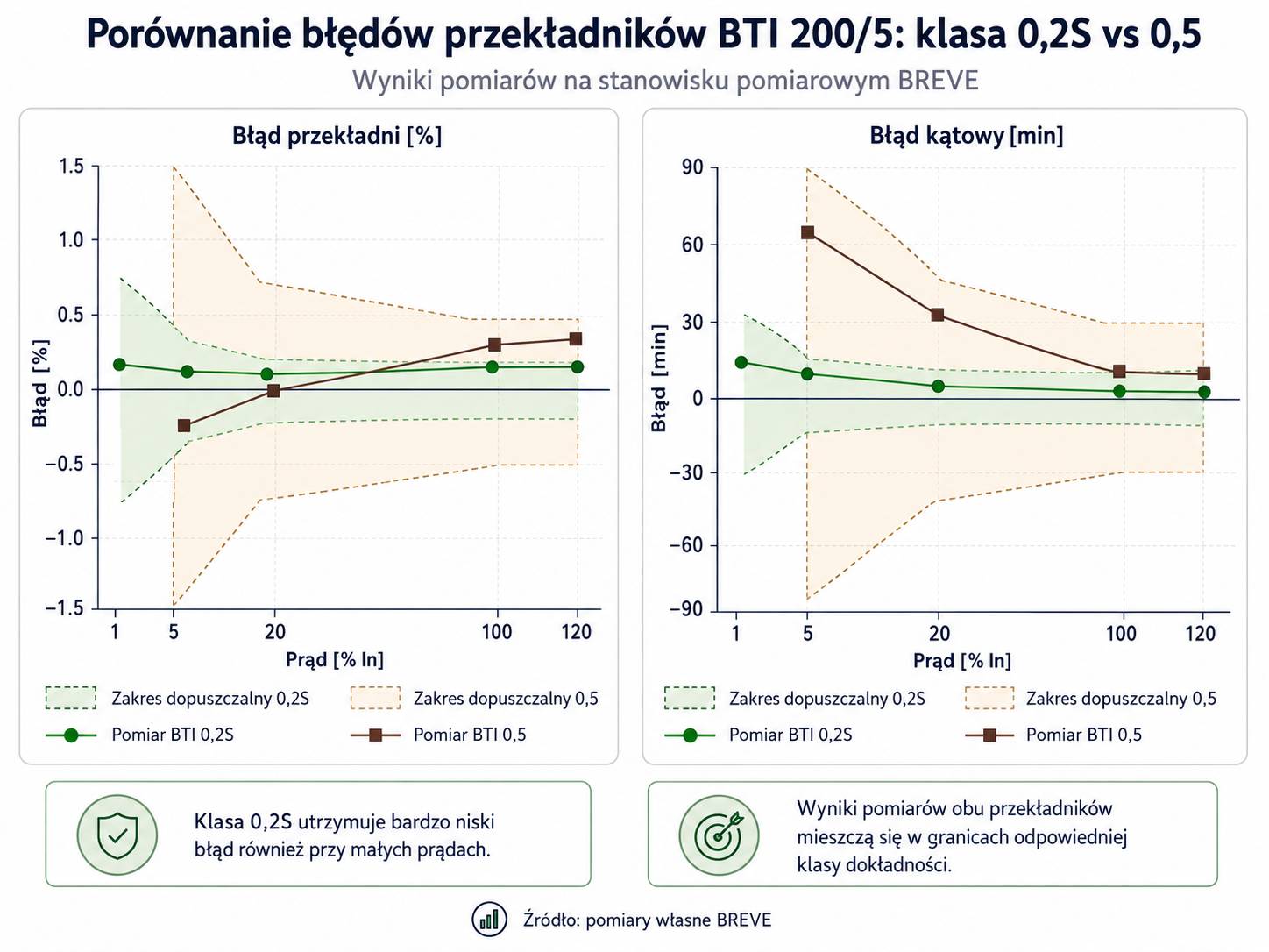Porównanie błędu przekładni i błędu kątowego przekładników BTI 200/5 klasy 0,2S i 0,5 – pomiary BREVE
